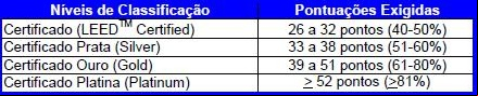 Níveis de Classificação LEED