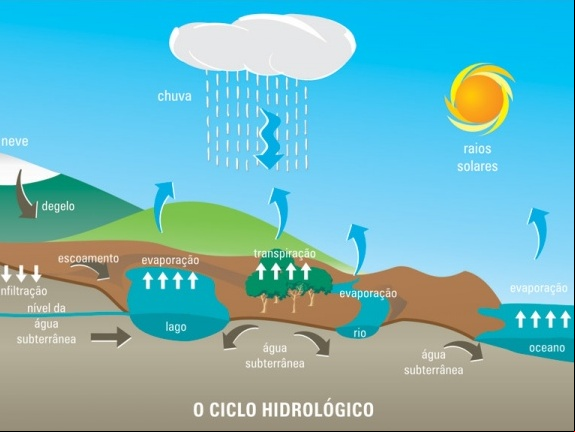 Ciclo da água